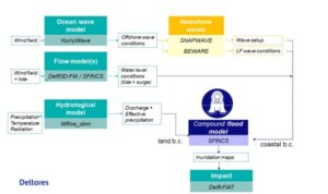 Figure 1 2: Generic compound modelling framework applicable for all case-study areas and any other coastal basin in the world.