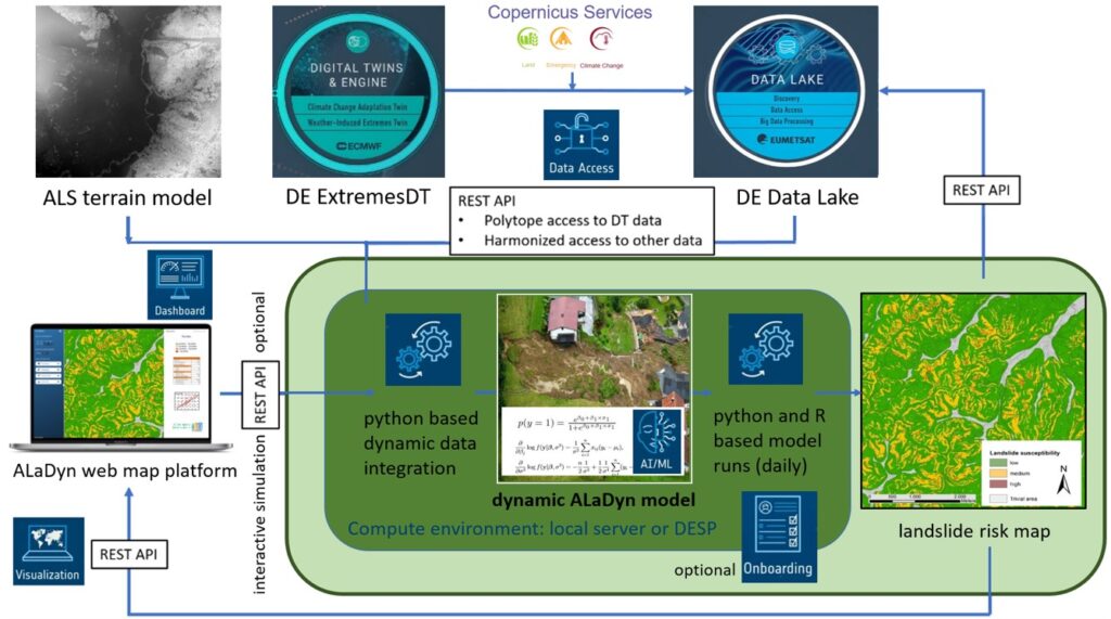 Assessment of Landslide Risk in Dynamic Environments
