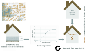 Figure 1 7: Example of a Delft-FIAT workflow to calculate direct economic damages during flood events (Deltares, 2023)