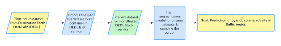 Figure 1: Workflow to produce model for predicting cyanobacteria activity in the Baltic region