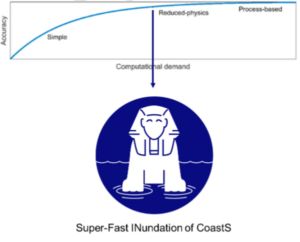 Figure 1 5: SFINCS is a computationally efficient model that balances speed and accuracy (Deltares, 2023